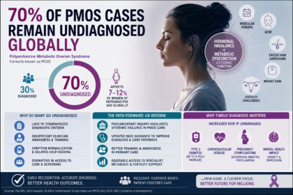 Infographic showing global PMOS underdiagnosis and endocrine-metabolic health risks in women