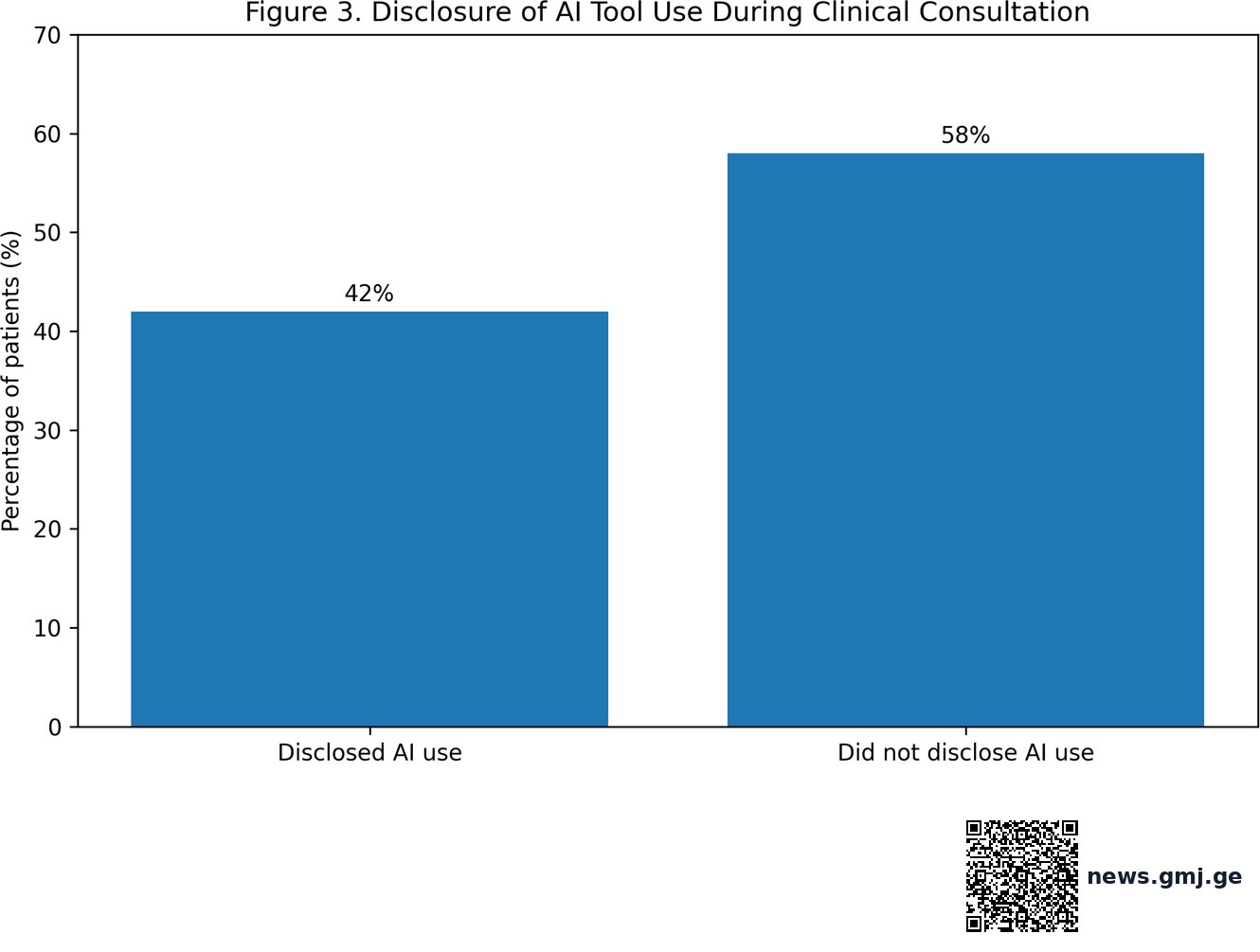 Disclosure of AI tool use during clinical consultation