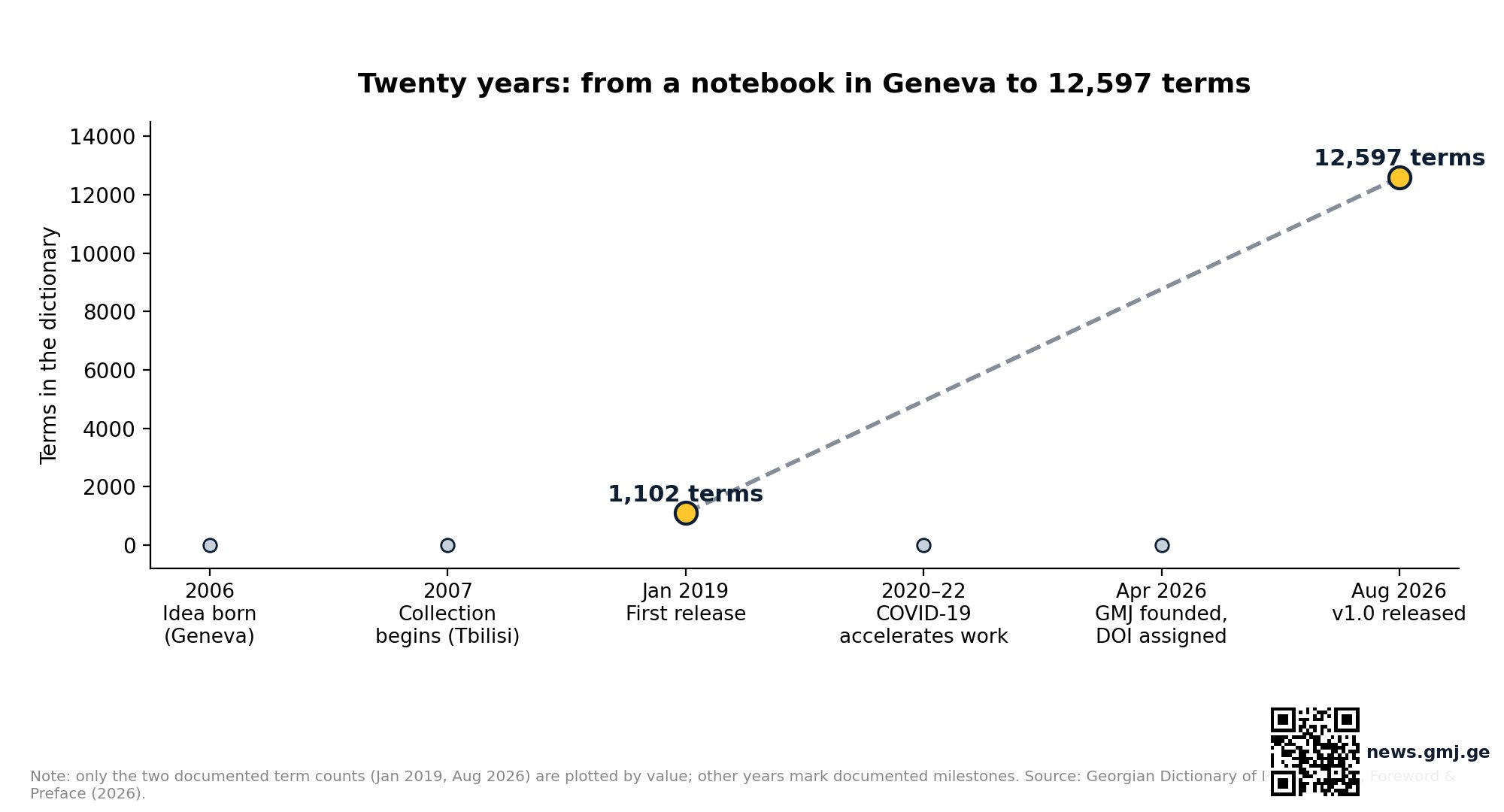 Timeline of the GDPH